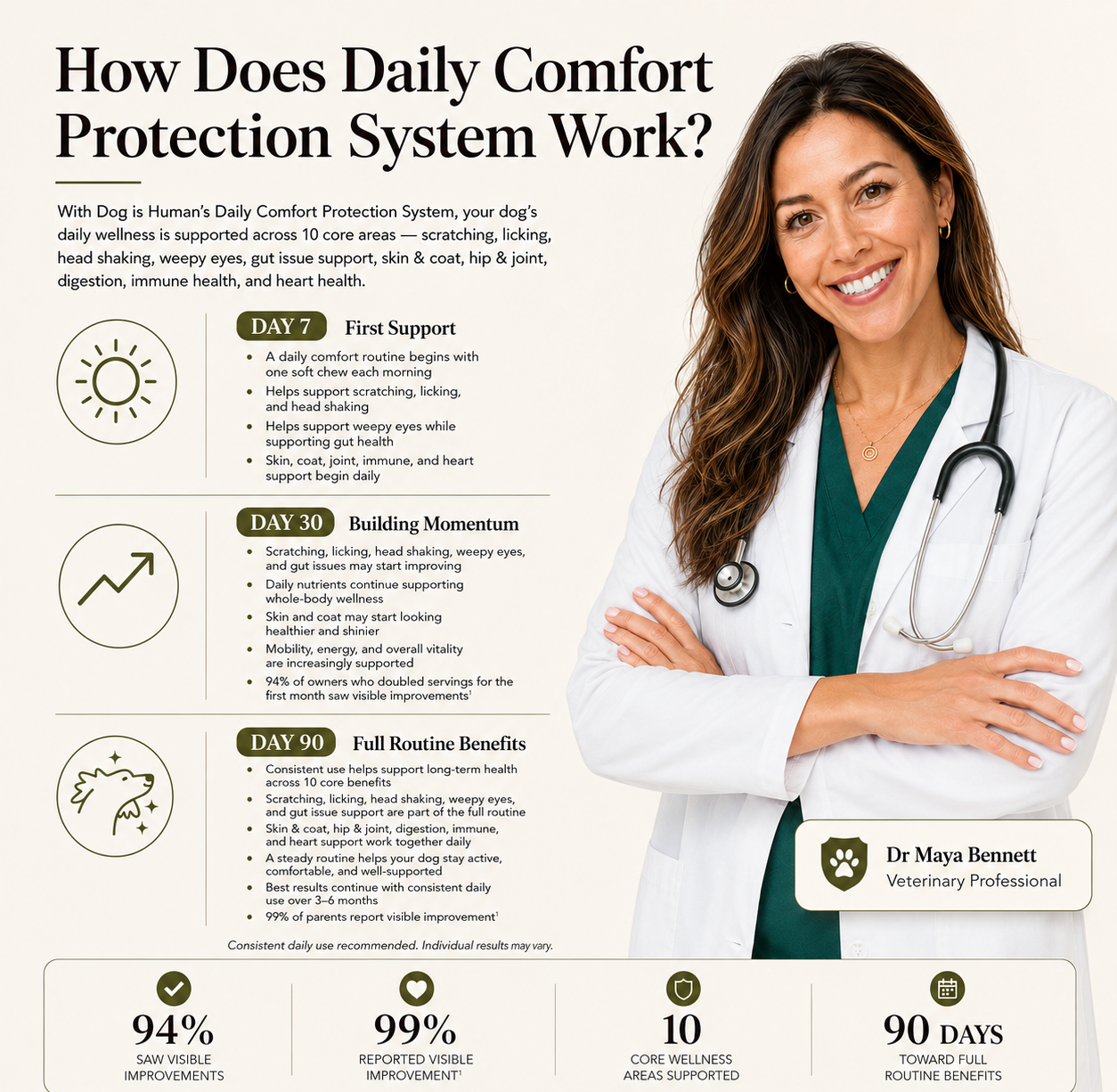 How the Vowden Daily Comfort Protection System supports the Skin-Gut-Immune Comfort Loop behind scratching, licking, weepy eyes, gut issues, and low energy